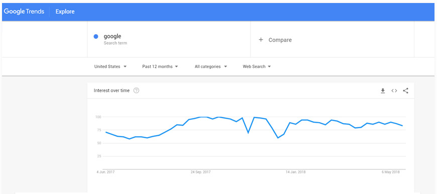 google trends