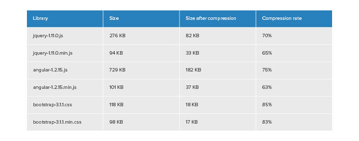 GZIP compression results