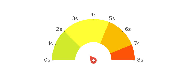 How fast a website should load?