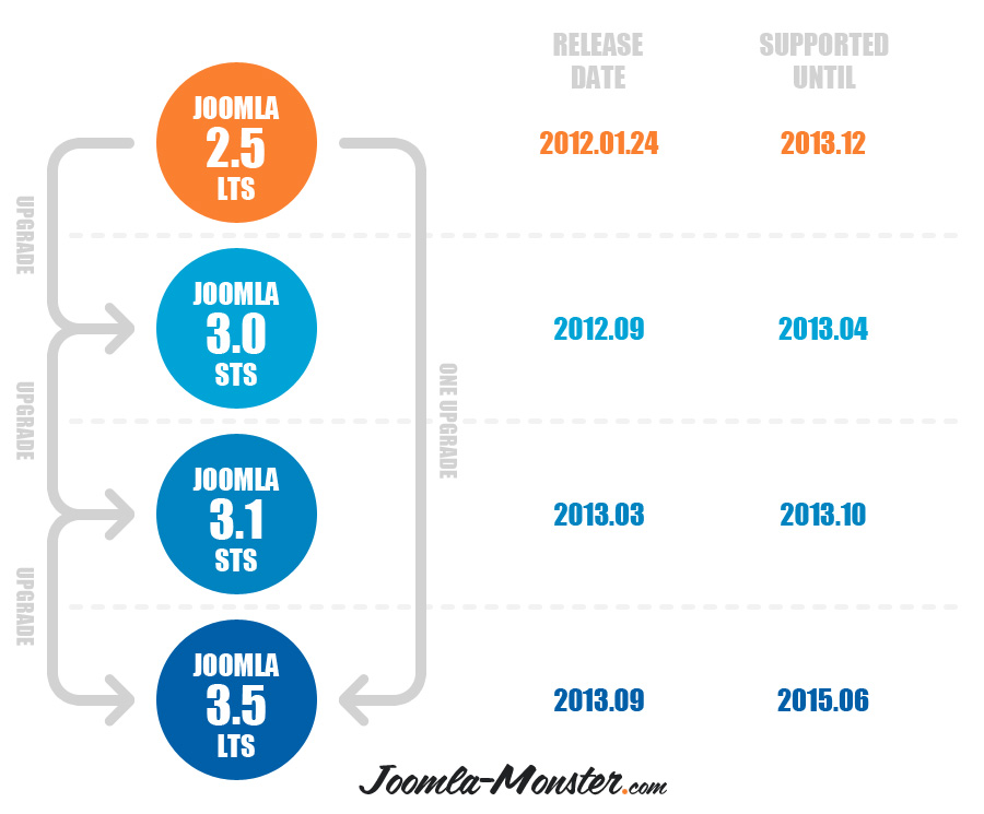 jm-roadmap-joomla30